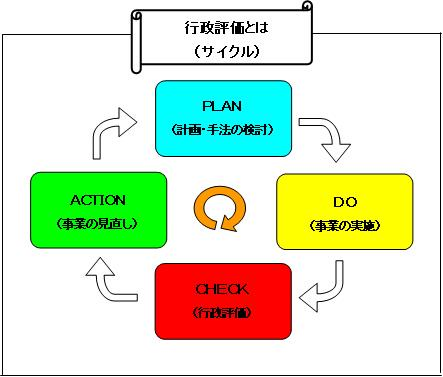 行政評価のPDCA（プラン、ドゥ、チェック、アクション）サイクルの図