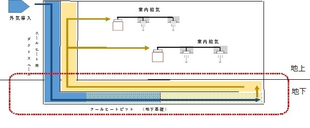 クールヒートピットイメージ図