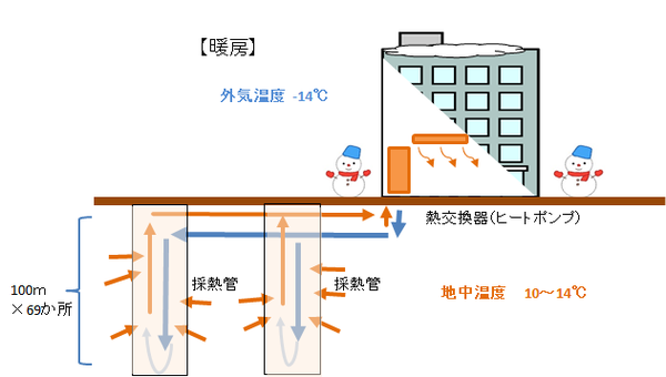 地中熱暖房のイメージ図