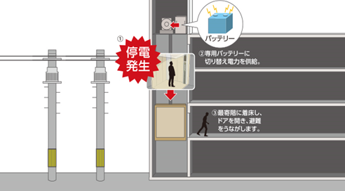 停電時自動着床装置