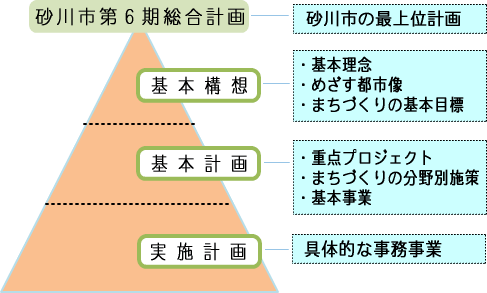 第6期総合計画のピラミッド型三層構造の図。下から、実施計画、基本計画、基本構想。頂点に総合計画。