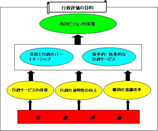 行政評価から市のビジョン実現までの過程を示す図